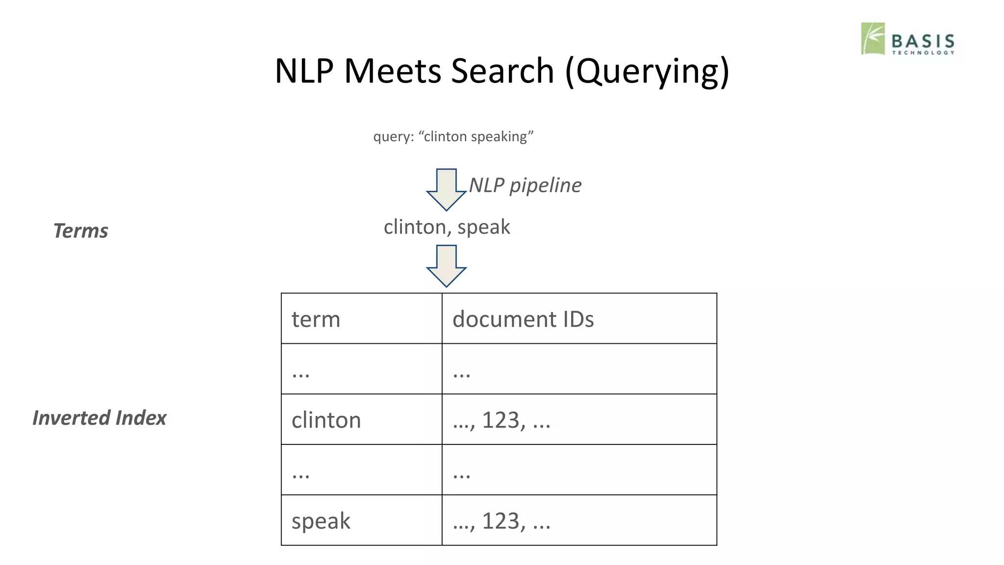 NLP Meets Search (Querying)
Terms
Inverted Index
term document IDs
... ...
clinton …, 123, ...
... ...
speak …, 123, ...
query: “clinton speaking”
NLP pipeline
clinton, speak
 