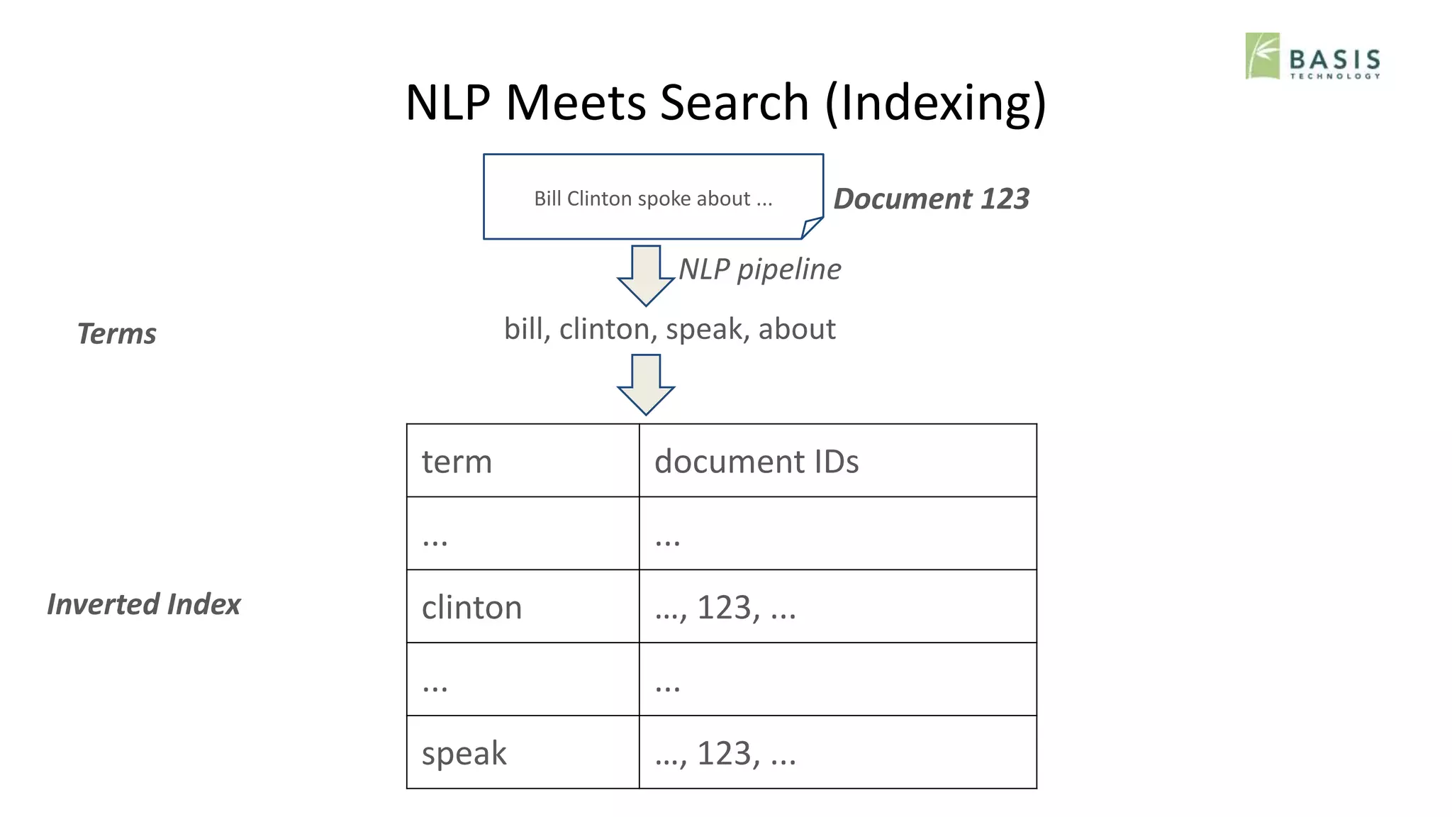 NLP Meets Search (Indexing)
Document 123
Terms
Inverted Index
NLP pipeline
Bill Clinton spoke about ...
term document IDs
... ...
clinton …, 123, ...
... ...
speak …, 123, ...
bill, clinton, speak, about
 