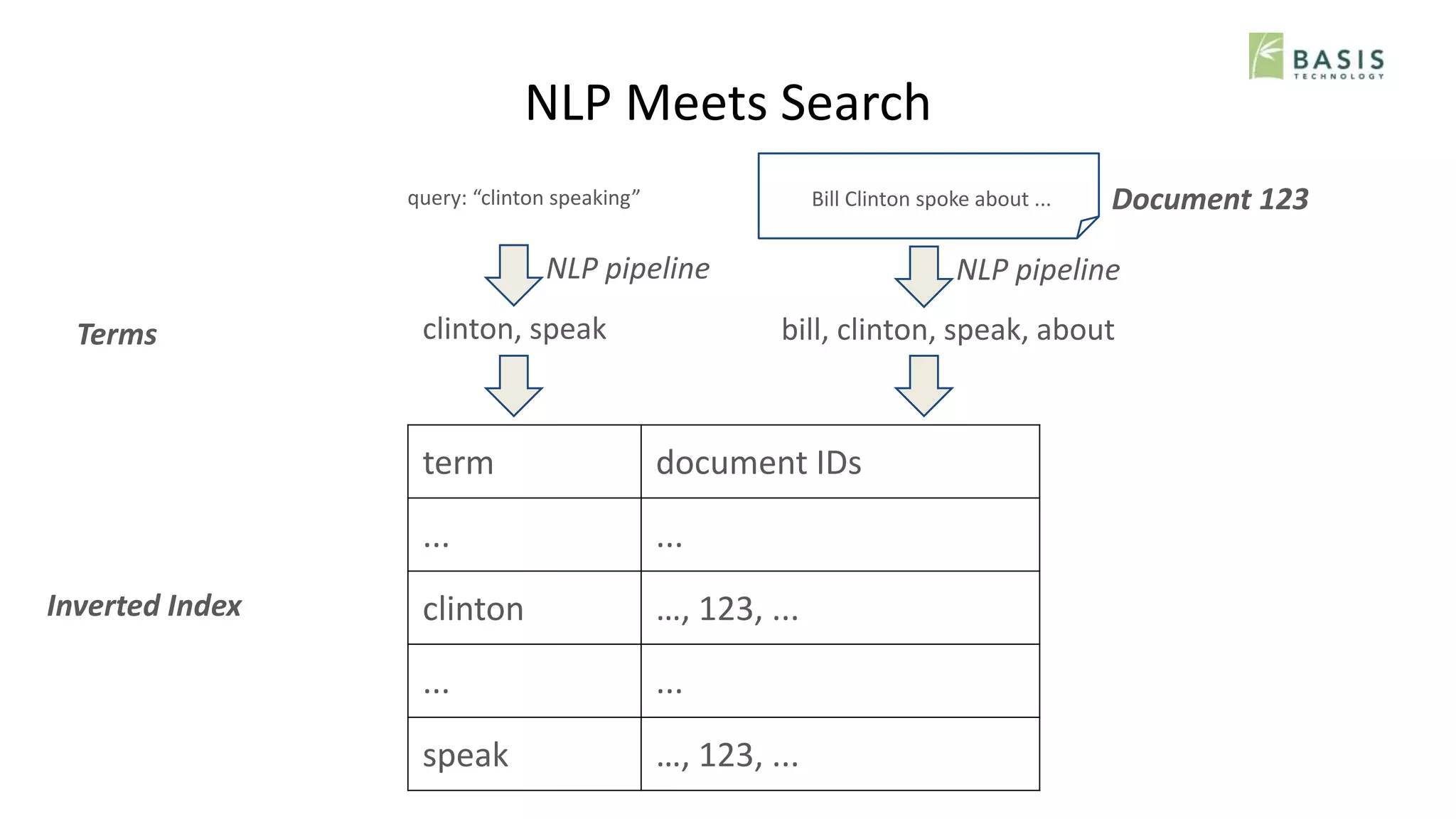 NLP Meets Search
Terms
Inverted Index
term document IDs
... ...
clinton …, 123, ...
... ...
speak …, 123, ...
Document 123
NLP pipeline
Bill Clinton spoke about ...
bill, clinton, speak, about
query: “clinton speaking”
NLP pipeline
clinton, speak
 