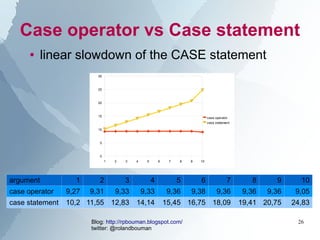 Case operator vs Case statement
     ●     linear slowdown of the CASE statement
                          30



         ...