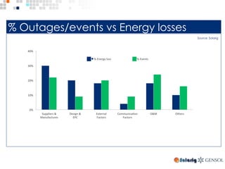 0%	
10%	
20%	
30%	
40%	
Suppliers	&	
Manufactures	
Design	&	
EPC	
External	
Factors	
CommunicaTon	
Factors	
O&M	 Others	
%	Energy	loss	 %	Events	
% Outages/events vs Energy losses
Source: Solarig	
 