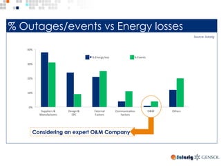 0%	
10%	
20%	
30%	
40%	
Suppliers	&	
Manufactures	
Design	&	
EPC	
External	
Factors	
CommunicaTon	
Factors	
O&M	 Others	
%	Energy	loss	 %	Events	
Considering an expert O&M Company	
Source: Solarig	
% Outages/events vs Energy losses
 