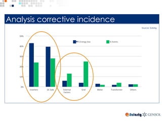 0%	
10%	
20%	
30%	
40%	
50%	
Inverters	 DC	Side	 External	
Factors	
Grid	 Meter	 Transformer	 Others	
%	Energy	loss	 %	Events	
Analysis corrective incidence
Source: Solarig	
 
