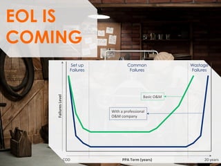 20	©	2015	Solarig	Holding	
EOL IS
COMING
Failures	Level	
Set up
Failures	
Common
Failures	
Wastage
Failures	
Basic	O&M	
With	a	professional	
O&M	company	
COD	 20	years	PPA	Term	(years)	
 