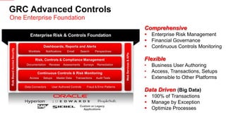 Copyright © 2013, Oracle and/or its affiliates. All rights reserved. Confidential – Oracle Internal12
GRC Advanced Controls
One Enterprise Foundation
Enterprise Risk & Controls Foundation
Dashboards, Reports and Alerts
NotificationsWorklists Email PerspectivesSearch
Risk, Controls & Compliance Management
ReviewsDocumentation Assessments RemediationSurveys
Continuous Controls & Risk Monitoring
SetupsAccess Master Data Audit TestsTransactions
User Authored ControlsData Connectors Fraud & Error Patterns
RoleBasedAccessSecurity
WebServices&APIs
Custom or Legacy
Applications
Comprehensive
 Enterprise Risk Management
 Financial Governance
 Continuous Controls Monitoring
Flexible
• Business User Authoring
• Access, Transactions, Setups
• Extensible to Other Platforms
Data Driven (Big Data)
 100% of Transactions
 Manage by Exception
 Optimize Processes
 