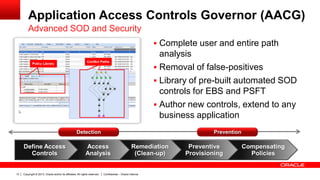 Copyright © 2013, Oracle and/or its affiliates. All rights reserved. Confidential – Oracle Internal13
Application Access Controls Governor (AACG)
 Complete user and entire path
analysis
 Removal of false-positives
 Library of pre-built automated SOD
controls for EBS and PSFT
 Author new controls, extend to any
business application
Advanced SOD and Security
Compensating
Policies
Preventive
Provisioning
Remediation
(Clean-up)
Access
Analysis
Define Access
Controls
Detection Prevention
 