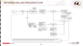 25
DEFERRED BILLING PROCESS FLOW
Application Modules File System APPLTOP
-
 