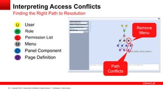 Copyright © 2013, Oracle and/or its affiliates. All rights reserved. Confidential – Oracle Internal40
Interpreting Access Conflicts
 User
Role
Permission List
 Menu
 Panel Component
 Page Definition
Finding the Right Path to Resolution
U
R
M
C
D
L
Remove
Menu
Path
Conflicts
 