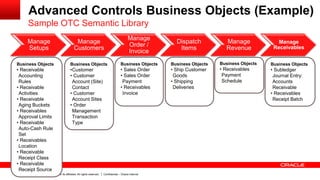 Copyright © 2013, Oracle and/or its affiliates. All rights reserved. Confidential – Oracle Internal42
Manage
Setups
Manage
Customers
Manage
Order /
Invoice
Dispatch
Items
Manage
Revenue
Manage
Receivables
Advanced Controls Business Objects (Example)
Sample OTC Semantic Library
Business Objects
•Customer
• Customer
Account (Site)
Contact
• Customer
Account Sites
• Order
Management
Transaction
Type
Business Objects
• Receivable
Accounting
Rules
• Receivable
Activities
• Receivable
Aging Buckets
• Receivables
Approval Limits
• Receivable
Auto-Cash Rule
Set
• Receivables
Location
• Receivable
Receipt Class
• Receivable
Receipt Source
Business Objects
• Sales Order
• Sales Order
Payment
• Receivables
Invoice
Business Objects
• Ship Customer
Goods
• Shipping
Deliveries
Business Objects
• Receivables
Payment
Schedule
Business Objects
• Subledger
Journal Entry:
Accounts
Receivable
• Receivables
Receipt Batch
 