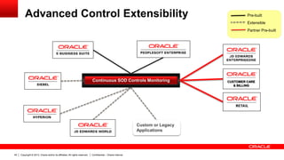 Copyright © 2013, Oracle and/or its affiliates. All rights reserved. Confidential – Oracle Internal45
Advanced Control Extensibility
Custom or Legacy
Applications
Continuous SOD Controls Monitoring
Pre-built
Extensible
Partner Pre-built
CUSTOMER CARE
& BILLING
 