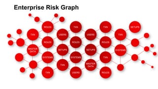Copyright © 2013, Oracle and/or its affiliates. All rights reserved. Confidential – Oracle Internal48
TXN
SYSTEMS
USERS
ROLES
USERS
SETUPS
MASTER
DATA
ROLES
TXN
SYSTEMS
TXN
ROLES
TXNUSERS
SETUPS
TXN
ROLES
SYSTEMS
MASTER
DATA
ROLES
TXN
TXN
SETUPS
Enterprise Risk Graph
 