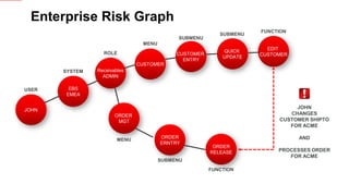Copyright © 2013, Oracle and/or its affiliates. All rights reserved.49 Confidential – Oracle Internal
Enterprise Risk Graph
EBS
EMEA
SYSTEM
JOHN
USER
Receivables
ADMIN
ROLE
CUSTOMER
MENU
CUSTOMER
ENTRY
SUBMENU
QUICK
UPDATE
SUBMENU
EDIT
CUSTOMER
FUNCTION
ORDER
MGT
MENU
ORDER
ERNTRY
SUBMENU
ORDER
RELEASE
FUNCTION
JOHN
CHANGES
CUSTOMER SHIPTO
FOR ACME
AND
PROCESSES ORDER
FOR ACME
 