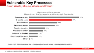Copyright © 2013, Oracle and/or its affiliates. All rights reserved.8 Confidential – Oracle Internal
Vulnerable Key Processes
Error, Waste, Misuse, Abuse and Fraud
Source: “2011 OAUG Governance, Risk & Compliance Best Practices Survey”, Unisphere Research, Feb 2011
 