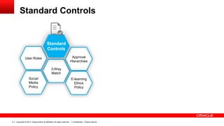 Copyright © 2013, Oracle and/or its affiliates. All rights reserved.9 Confidential – Oracle Internal
Standard Controls
User Roles
3-Way
Match
Approval
Hierarchies
Standard
Controls
Social
Media
Policy
E-learning
Ethics
Policy
 