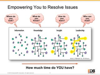 © 2016 EnterpriseDB Corporation. All rights reserved. 11
Empowering You to Resolve Issues
Where do
you
look?
What do
you
Know?
How do
you
learn?
Who can
you
trust?
How much time do YOU have?
 