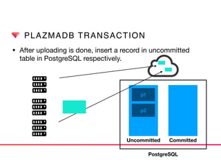PLAZMADB TRANSACTION
• After uploading is done, insert a record in uncommitted  
table in PostgreSQL respectively.
Uncommitted Committed
PostgreSQL
p1
p2
 