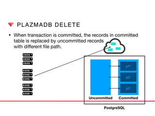 PLAZMADB DELETE
• When transaction is committed, the records in committed
table is replaced by uncommitted records  
with diﬀerent ﬁle path.
Uncommitted Committed
p1’
p2’
p3’
PostgreSQL
 