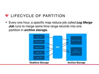 LIFECYCLE OF PARTITION
• Every one hour, a speciﬁc map reduce job called Log Merge
Job runs to merge same time range records into one
partition in archive storage.
Realtime Storage Archive Storage
time: 100
time: 4000
time: 3800
time: 300
time: 500
time: 0~3599
time:
3600~7200
MR
 