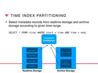 TIME INDEX PARTITIONING
• Select metadata records from realtime storage and archive
storage according to given time range. 
 
SELECT * FROM rt/ar WHERE start < time AND time < end;
Connector 
SplitManger
time: 0~3599
time:
3600~7200
time: 8000
time: 8200
time: 9000
time: 8800
Realtime Storage Archive Storage
 