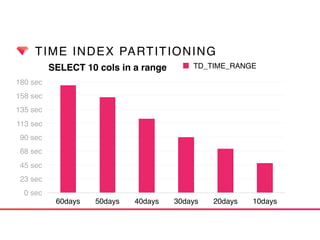 TIME INDEX PARTITIONING
SELECT 10 cols in a range
0 sec
23 sec
45 sec
68 sec
90 sec
113 sec
135 sec
158 sec
180 sec
60days 50days 40days 30days 20days 10days
TD_TIME_RANGE
 