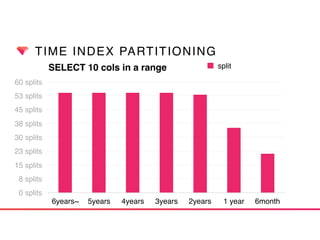 TIME INDEX PARTITIONING
SELECT 10 cols in a range
0 splits
8 splits
15 splits
23 splits
30 splits
38 splits
45 splits
53 splits
60 splits
6years~ 5years 4years 3years 2years 1 year 6month
split
 