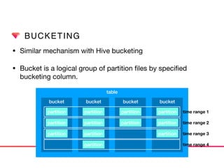 BUCKETING
• Similar mechanism with Hive bucketing

• Bucket is a logical group of partition ﬁles by speciﬁed
bucketing col...