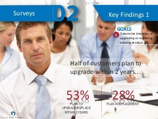 Key Findings 1Surveys
…because of the following 5 reasons:
Product Lease Expires60%...
Significant New Product Benefits Of...
