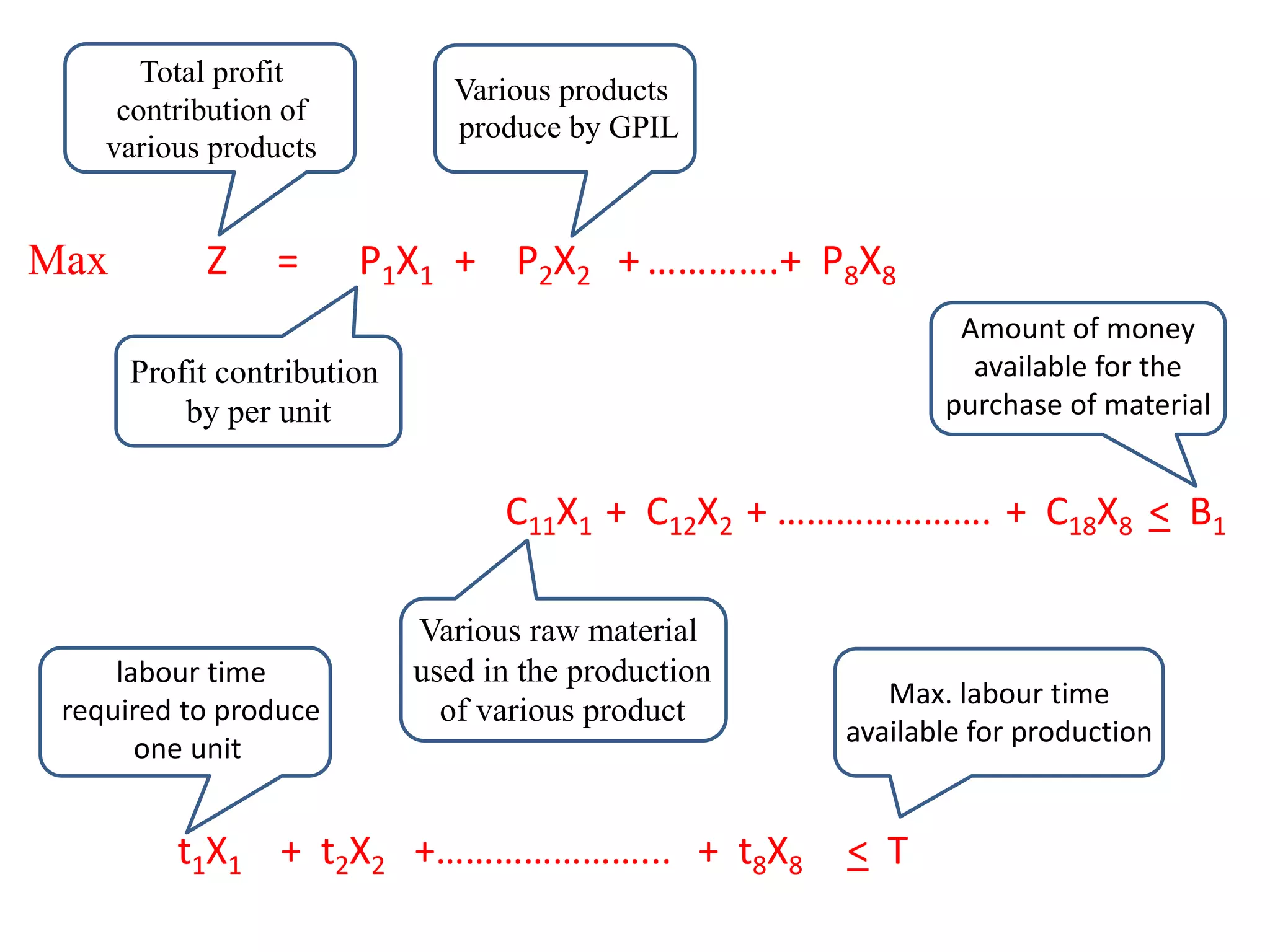 Optimizing profit with linear programming model | PPT