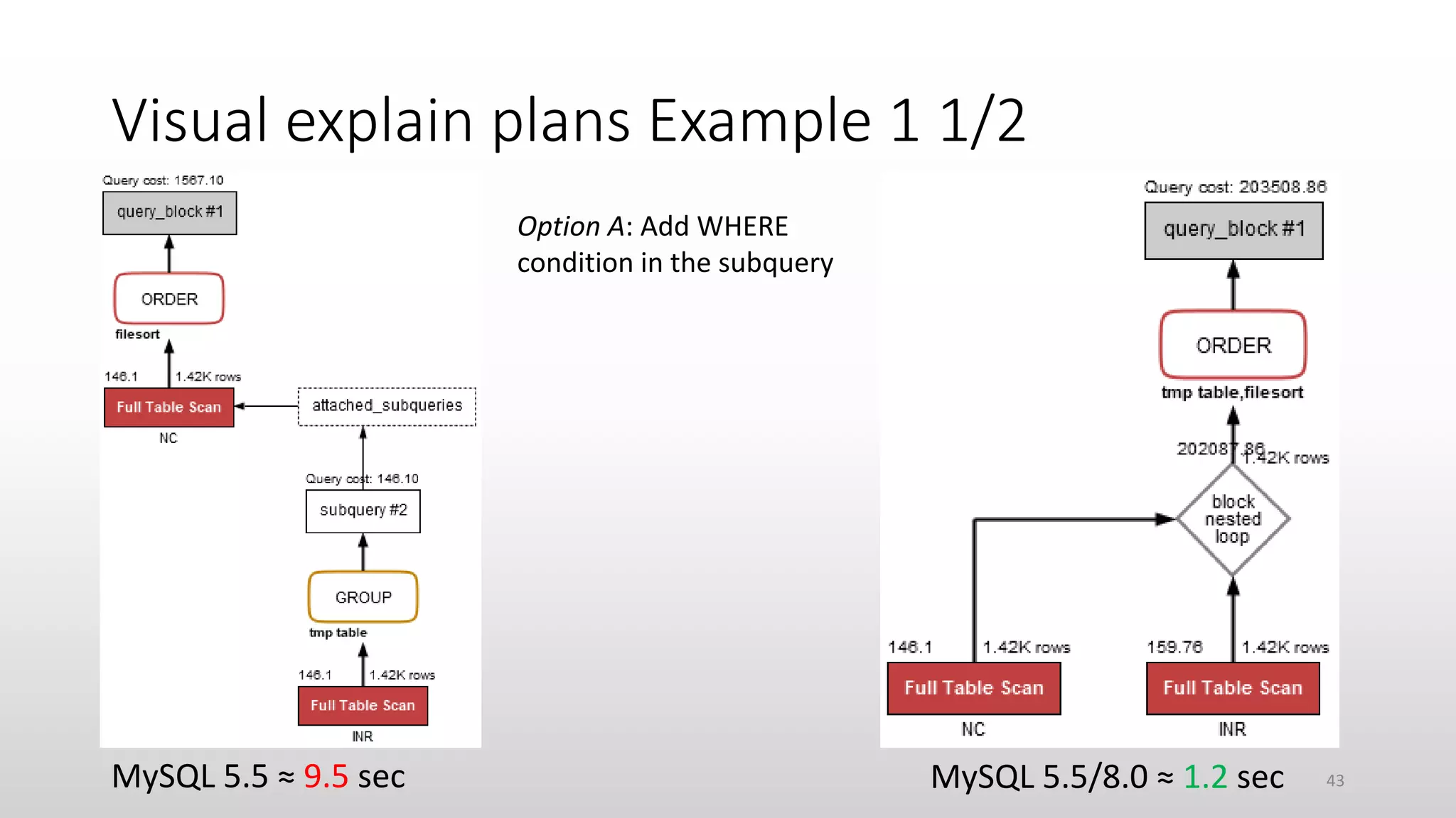 Visual explain plans Example 1 1/2
MySQL 5.5 ≈ 9.5 sec
Option A: Add WHERE
condition in the subquery
MySQL 5.5/8.0 ≈ 1.2 sec 43
 