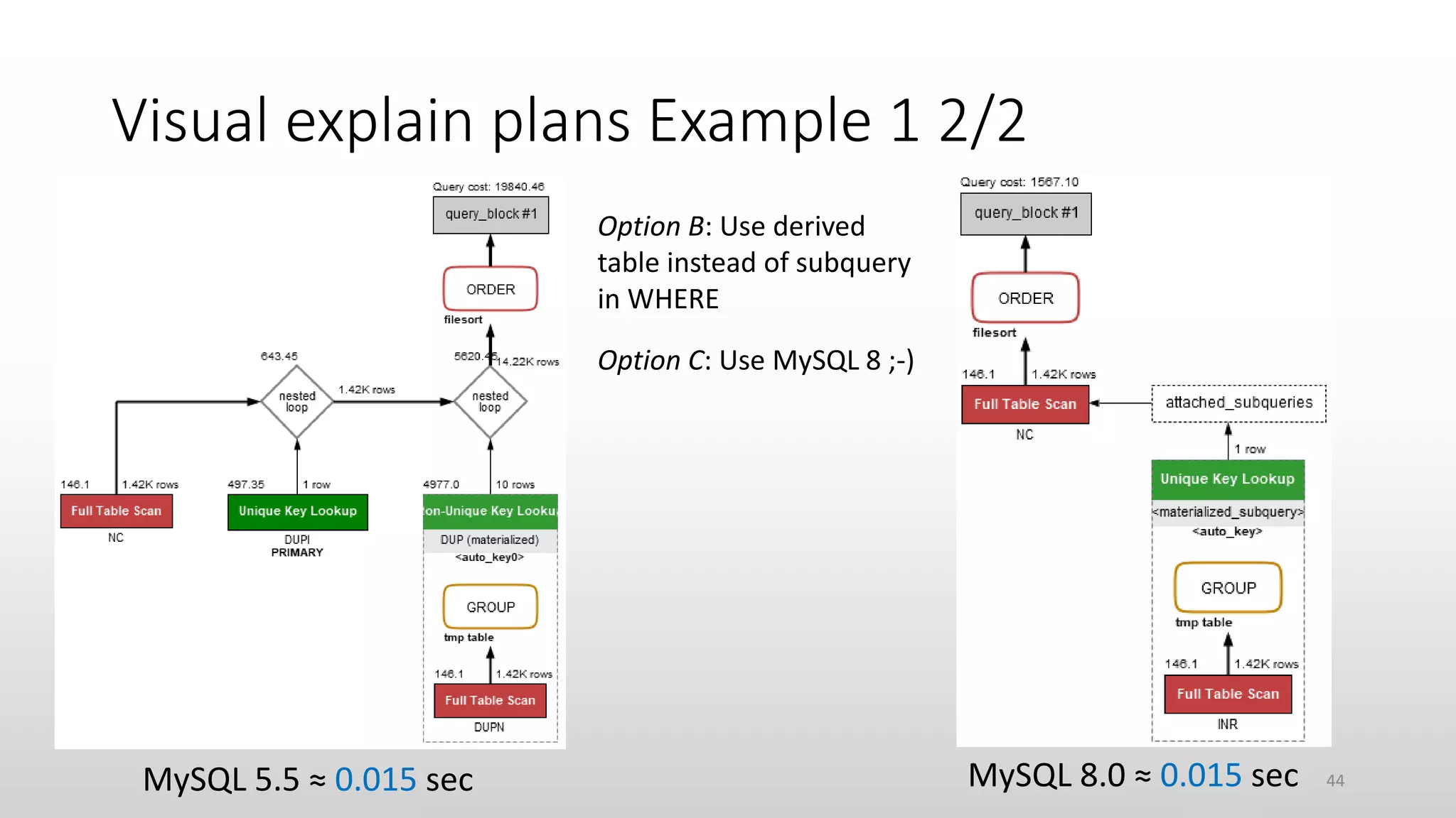 Visual explain plans Example 1 2/2
MySQL 8.0 ≈ 0.015 secMySQL 5.5 ≈ 0.015 sec
Option B: Use derived
table instead of subquery
in WHERE
Option C: Use MySQL 8 ;-)
44
 