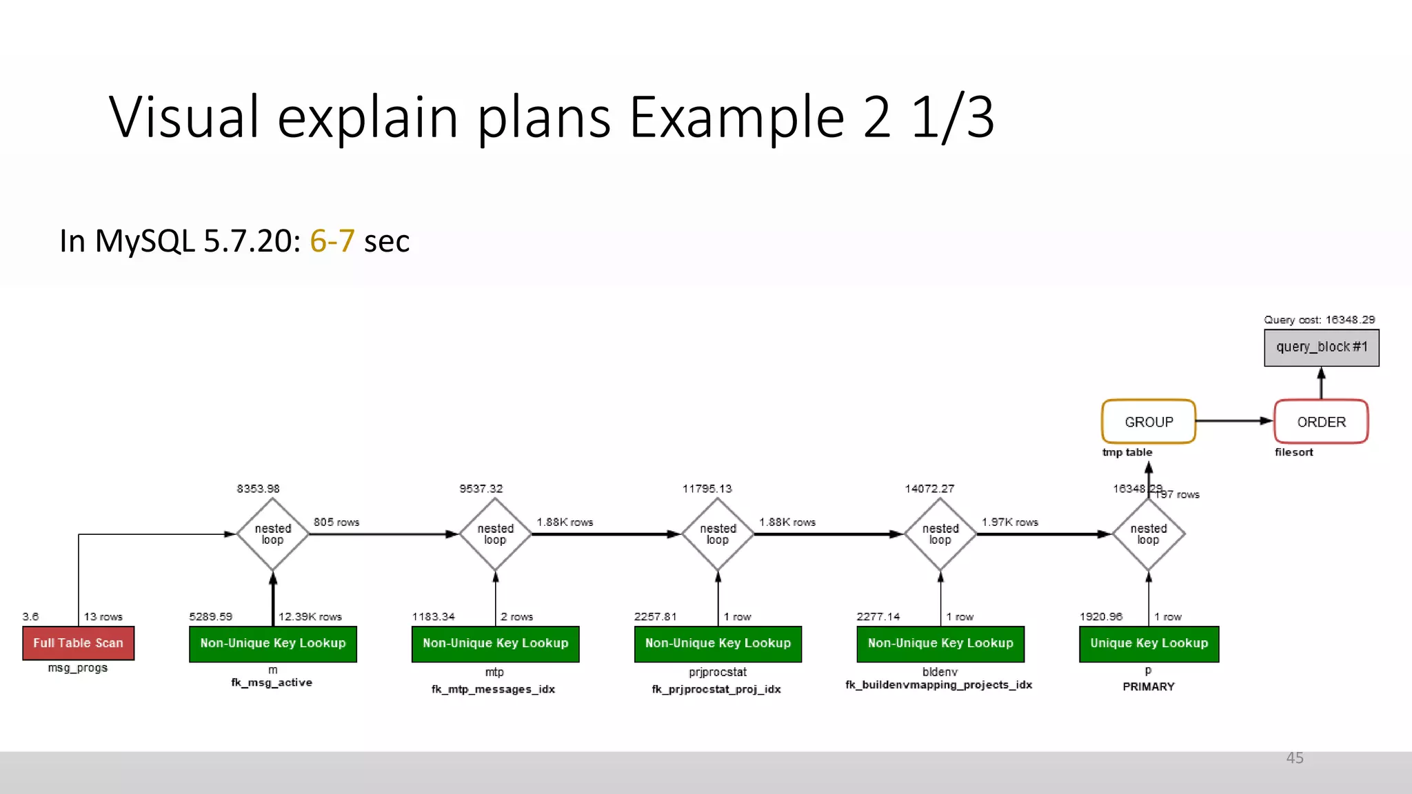 Visual explain plans Example 2 1/3
In MySQL 5.7.20: 6-7 sec
45
 