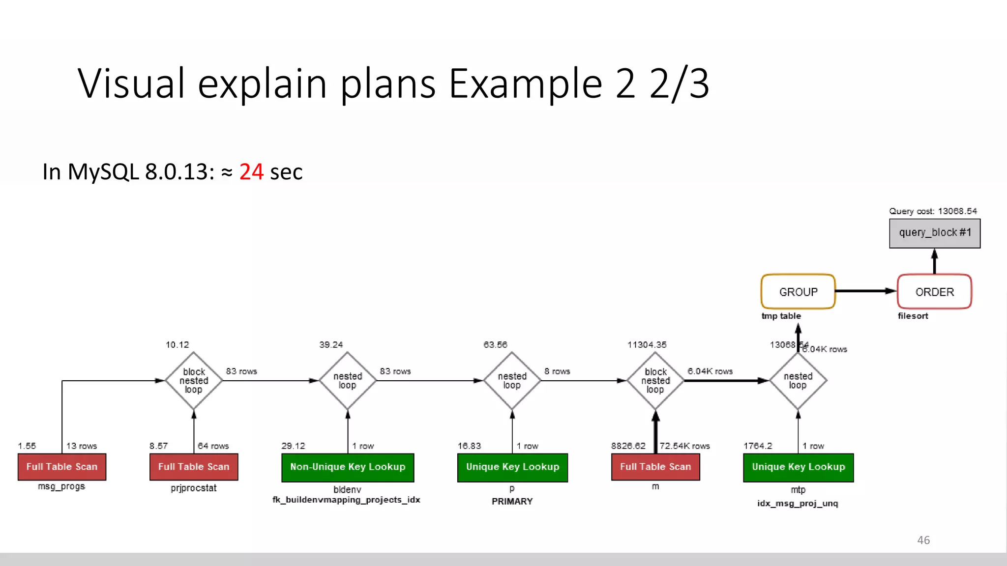 Visual explain plans Example 2 2/3
In MySQL 8.0.13: ≈ 24 sec
46
 