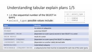 Understanding tabular explain plans 1/5
• id: the sequential number of the SELECT in
query
• select_type: possible values include:
+----+-------------+
| id | select_type |
+----+-------------+
| 1 | SIMPLE |
| 1 | SIMPLE |
+----+-------------+
Value Meaning
SIMPLE no unions or subqueries
PRIMARY outermost SELECT
[DEPENDENT] UNION [dependent on outer query] second or later SELECT in a union
UNION RESULT result of a union
[DEPENDENT] SUBQUERY [dependent on outer query] first SELECT in subquery
[DEPENDENT] DERIVED [dependent on another table] derived table
MATERIALIZED materialized subquery
UNCACHEABLE [SUBQUERY|UNION] a subquery/union that must be re-evaluated for each row of the outer query
11
 