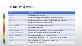 Join (access) types
best
worst
Value Meaning
system for tables with just one row
const for tables matching at most one row (by constant value)
eq_ref for 1:1 relations (primary keys or UNIQUE NOT NULL indexes)
ref for 1:N relations (non-unique indexes)
ref_or_null like ref, but searches also NULL values
fulltext join using full text index
index_merge using index merge optimization (merge multiple ranges)
unique_subquery for some IN subqueries returning primary key values
index_subquery same as previous, but for non-unique indexes
range for comparison operators (e.g. >, <, >=, <=), BETWEEN, IN, LIKE
index same as ALL, but only the index tree is scanned
ALL all rows (i.e. full table scan)
13
 