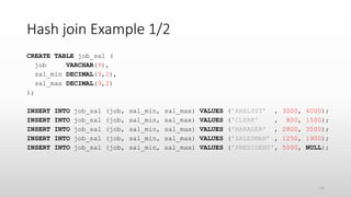 Hash join Example 1/2
CREATE TABLE job_sal (
job VARCHAR(9),
sal_min DECIMAL(9,2),
sal_max DECIMAL(9,2)
);
INSERT INTO job_sal (job, sal_min, sal_max) VALUES ('ANALYST’ , 3000, 4000);
INSERT INTO job_sal (job, sal_min, sal_max) VALUES ('CLERK’ , 800, 1500);
INSERT INTO job_sal (job, sal_min, sal_max) VALUES ('MANAGER’ , 2800, 3500);
INSERT INTO job_sal (job, sal_min, sal_max) VALUES ('SALESMAN’ , 1250, 1900);
INSERT INTO job_sal (job, sal_min, sal_max) VALUES ('PRESIDENT', 5000, NULL);
33
 