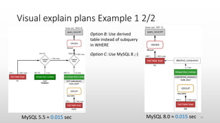 Visual explain plans Example 1 2/2
MySQL 8.0 ≈ 0.015 secMySQL 5.5 ≈ 0.015 sec
Option B: Use derived
table instead of subquery
in WHERE
Option C: Use MySQL 8 ;-)
44
 