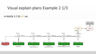 Visual explain plans Example 2 1/3
In MySQL 5.7.20: 6-7 sec
45
 