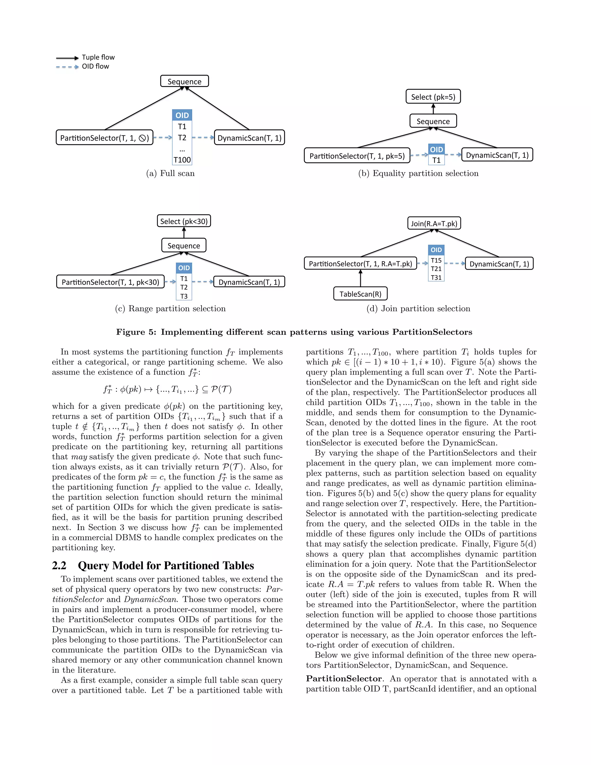 !"#$%&'('$#)*+,-.,
(/01/#'/,
2$3445#(/6/'753)*+,-+,!.,
!"#$
8-,
89,
:,
8-;;,
81<6/,=5>,
?@!,=5>,
(a) Full scan
!"#$%&'('$#)*+,-.,
(/01/#'/,
2$3445#(/6/'753)*+,-+,89:;.,
(/6/'7,)89:;.,
!"#$
<-,
(b) Equality partition selection
!"#$%&'('$#)*+,-.,
(/01/#'/,
2$3445#(/6/'753)*+,-+,89:;<.,
(/6/'7,)89:;<.,
!"#$
=-,
=>,
=;,
(c) Range partition selection
!"#$%&'('$#)*+,-.,
/0&#)12345267.,
8$9::0#(;<;'=09)*+,-+,12345267.,
!"#$
5->,
5?-,
5@-,
5$A<;('$#)1.,
(d) Join partition selection
Figure 5: Implementing diﬀerent scan patterns using various PartitionSelectors
In most systems the partitioning function fT implements
either a categorical, or range partitioning scheme. We also
assume the existence of a function f∗
T :
f∗
T : φ(pk) → {..., Ti1 , ...} ⊆ P(T )
which for a given predicate φ(pk) on the partitioning key,
returns a set of partition OIDs {Ti1 , .., Tim } such that if a
tuple t /∈ {Ti1 , .., Tim } then t does not satisfy φ. In other
words, function f∗
T performs partition selection for a given
predicate on the partitioning key, returning all partitions
that may satisfy the given predicate φ. Note that such func-
tion always exists, as it can trivially return P(T ). Also, for
predicates of the form pk = c, the function f∗
T is the same as
the partitioning function fT applied to the value c. Ideally,
the partition selection function should return the minimal
set of partition OIDs for which the given predicate is satis-
ﬁed, as it will be the basis for partition pruning described
next. In Section 3 we discuss how f∗
T can be implemented
in a commercial DBMS to handle complex predicates on the
partitioning key.
2.2 Query Model for Partitioned Tables
To implement scans over partitioned tables, we extend the
set of physical query operators by two new constructs: Par-
titionSelector and DynamicScan. Those two operators come
in pairs and implement a producer-consumer model, where
the PartitionSelector computes OIDs of partitions for the
DynamicScan, which in turn is responsible for retrieving tu-
ples belonging to those partitions. The PartitionSelector can
communicate the partition OIDs to the DynamicScan via
shared memory or any other communication channel known
in the literature.
As a ﬁrst example, consider a simple full table scan query
over a partitioned table. Let T be a partitioned table with
partitions T1, ..., T100, where partition Ti holds tuples for
which pk ∈ [(i − 1) ∗ 10 + 1, i ∗ 10). Figure 5(a) shows the
query plan implementing a full scan over T. Note the Parti-
tionSelector and the DynamicScan on the left and right side
of the plan, respectively. The PartitionSelector produces all
child partition OIDs T1, ..., T100, shown in the table in the
middle, and sends them for consumption to the Dynamic-
Scan, denoted by the dotted lines in the ﬁgure. At the root
of the plan tree is a Sequence operator ensuring the Parti-
tionSelector is executed before the DynamicScan.
By varying the shape of the PartitionSelectors and their
placement in the query plan, we can implement more com-
plex patterns, such as partition selection based on equality
and range predicates, as well as dynamic partition elimina-
tion. Figures 5(b) and 5(c) show the query plans for equality
and range selection over T, respectively. Here, the Partition-
Selector is annotated with the partition-selecting predicate
from the query, and the selected OIDs in the table in the
middle of these ﬁgures only include the OIDs of partitions
that may satisfy the selection predicate. Finally, Figure 5(d)
shows a query plan that accomplishes dynamic partition
elimination for a join query. Note that the PartitionSelector
is on the opposite side of the DynamicScan and its pred-
icate R.A = T.pk refers to values from table R. When the
outer (left) side of the join is executed, tuples from R will
be streamed into the PartitionSelector, where the partition
selection function will be applied to choose those partitions
determined by the value of R.A. In this case, no Sequence
operator is necessary, as the Join operator enforces the left-
to-right order of execution of children.
Below we give informal deﬁnition of the three new opera-
tors PartitionSelector, DynamicScan, and Sequence.
PartitionSelector. An operator that is annotated with a
partition table OID T, partScanId identiﬁer, and an optional
 