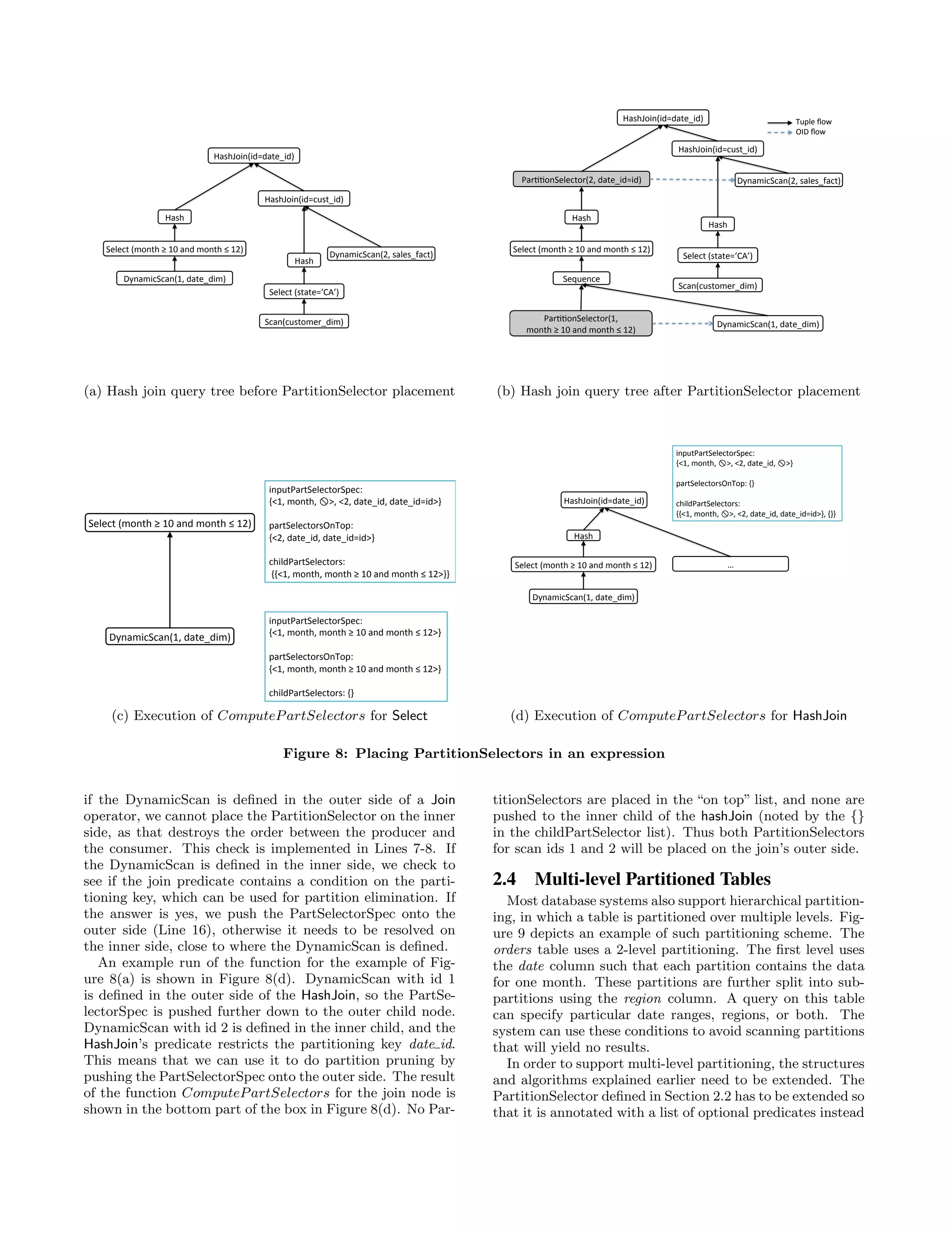 Select	
  (month	
  ≥	
  10	
  and	
  month	
  ≤	
  12)	
  
DynamicScan(1,	
  date_dim)	
  
HashJoin(id=date_id)	
  
DynamicScan(2,	
  sales_fact)	
  
Hash	
  
Select	
  (state=‘CA’)	
  
Scan(customer_dim)	
  
HashJoin(id=cust_id)	
  
Hash	
  
(a) Hash join query tree before PartitionSelector placement
Select	
  (month	
  ≥	
  10	
  and	
  month	
  ≤	
  12)	
  
HashJoin(id=date_id)	
  
DynamicScan(2,	
  sales_fact)	
  
Hash	
  
Select	
  (state=‘CA’)	
  
Scan(customer_dim)	
  
HashJoin(id=cust_id)	
  
Hash	
  
DynamicScan(1,	
  date_dim)	
  
Sequence	
  
ParFFonSelector(1,	
  	
  
month	
  ≥	
  10	
  and	
  month	
  ≤	
  12)	
  
ParFFonSelector(2,	
  date_id=id)	
  
Tuple	
  ﬂow	
  
OID	
  ﬂow	
  
(b) Hash join query tree after PartitionSelector placement
!"#"$%&'()*%+&,&-.&/*0&()*%+&1&-23&
45*/(6$!$/*'-7&0/%"806(3&
6*9:%;/<%!"#"$%)<!9"$=&&
>?-7&()*%+7&!@7&?27&0/%"8607&0/%"860A60@B&
&
9/<%!"#"$%)<CD*E)9=&&
>?27&0/%"8607&0/%"860A60@B&
&
$+6#0;/<%!"#"$%)<C=&
&>>?-7&()*%+7&()*%+&,&-.&/*0&()*%+&1&-2@BB&
6*9:%;/<%!"#"$%)<!9"$=&&
>?-7&()*%+7&()*%+&,&-.&/*0&()*%+&1&-2@B&
&
9/<%!"#"$%)<CD*E)9=&&
>?-7&()*%+7&()*%+&,&-.&/*0&()*%+&1&-2@B&
&
$+6#0;/<%!"#"$%)<C=&>B&
(c) Execution of ComputePartSelectors for Select
Select	
  (month	
  ≥	
  10	
  and	
  month	
  ≤	
  12)	
  
DynamicScan(1,	
  date_dim)	
  
HashJoin(id=date_id)	
  
…	
  
inputPartSelectorSpec:	
  	
  
{<1,	
  month,	
  >,	
  <2,	
  date_id,	
  >}	
  
	
  
partSelectorsOnTop:	
  {}	
  
	
  
childPartSelectors:	
  	
  
{{<1,	
  month,	
  >,	
  <2,	
  date_id,	
  date_id=id>},	
  {}}	
  
Hash	
  
(d) Execution of ComputePartSelectors for HashJoin
Figure 8: Placing PartitionSelectors in an expression
if the DynamicScan is deﬁned in the outer side of a Join
operator, we cannot place the PartitionSelector on the inner
side, as that destroys the order between the producer and
the consumer. This check is implemented in Lines 7-8. If
the DynamicScan is deﬁned in the inner side, we check to
see if the join predicate contains a condition on the parti-
tioning key, which can be used for partition elimination. If
the answer is yes, we push the PartSelectorSpec onto the
outer side (Line 16), otherwise it needs to be resolved on
the inner side, close to where the DynamicScan is deﬁned.
An example run of the function for the example of Fig-
ure 8(a) is shown in Figure 8(d). DynamicScan with id 1
is deﬁned in the outer side of the HashJoin, so the PartSe-
lectorSpec is pushed further down to the outer child node.
DynamicScan with id 2 is deﬁned in the inner child, and the
HashJoin’s predicate restricts the partitioning key date id.
This means that we can use it to do partition pruning by
pushing the PartSelectorSpec onto the outer side. The result
of the function ComputePartSelectors for the join node is
shown in the bottom part of the box in Figure 8(d). No Par-
titionSelectors are placed in the “on top” list, and none are
pushed to the inner child of the hashJoin (noted by the {}
in the childPartSelector list). Thus both PartitionSelectors
for scan ids 1 and 2 will be placed on the join’s outer side.
2.4 Multi-level Partitioned Tables
Most database systems also support hierarchical partition-
ing, in which a table is partitioned over multiple levels. Fig-
ure 9 depicts an example of such partitioning scheme. The
orders table uses a 2-level partitioning. The ﬁrst level uses
the date column such that each partition contains the data
for one month. These partitions are further split into sub-
partitions using the region column. A query on this table
can specify particular date ranges, regions, or both. The
system can use these conditions to avoid scanning partitions
that will yield no results.
In order to support multi-level partitioning, the structures
and algorithms explained earlier need to be extended. The
PartitionSelector deﬁned in Section 2.2 has to be extended so
that it is annotated with a list of optional predicates instead
 