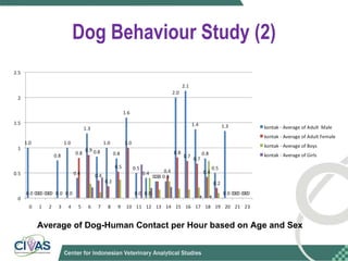 Optimizing rabies control in Bali: An EcoHealth approach