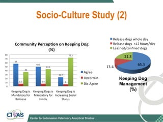 Optimizing rabies control in Bali: An EcoHealth approach
