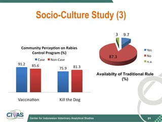 Optimizing rabies control in Bali: An EcoHealth approach