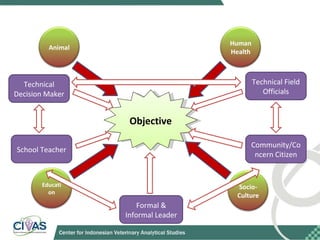 Optimizing rabies control in Bali: An EcoHealth approach