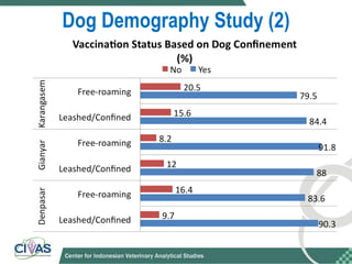 Optimizing rabies control in Bali: An EcoHealth approach