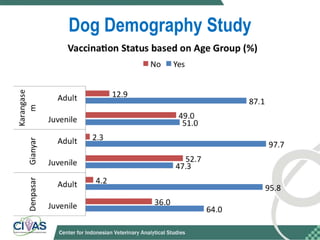 Optimizing rabies control in Bali: An EcoHealth approach