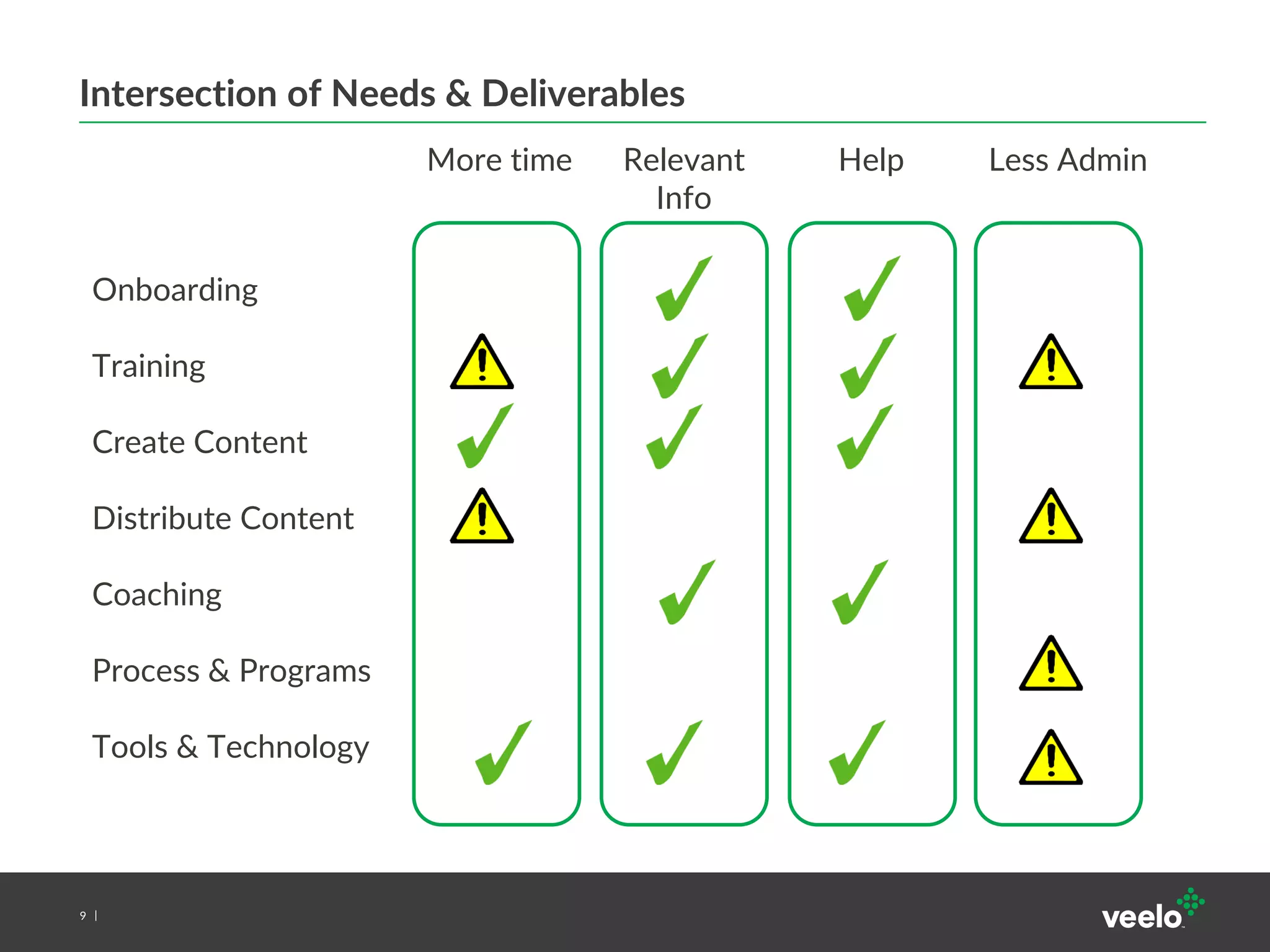 9
Intersection of Needs & Deliverables
Onboarding
Training
Create Content
Distribute Content
Coaching
Process & Programs
Tools & Technology
More time Relevant
Info
Help Less Admin
 