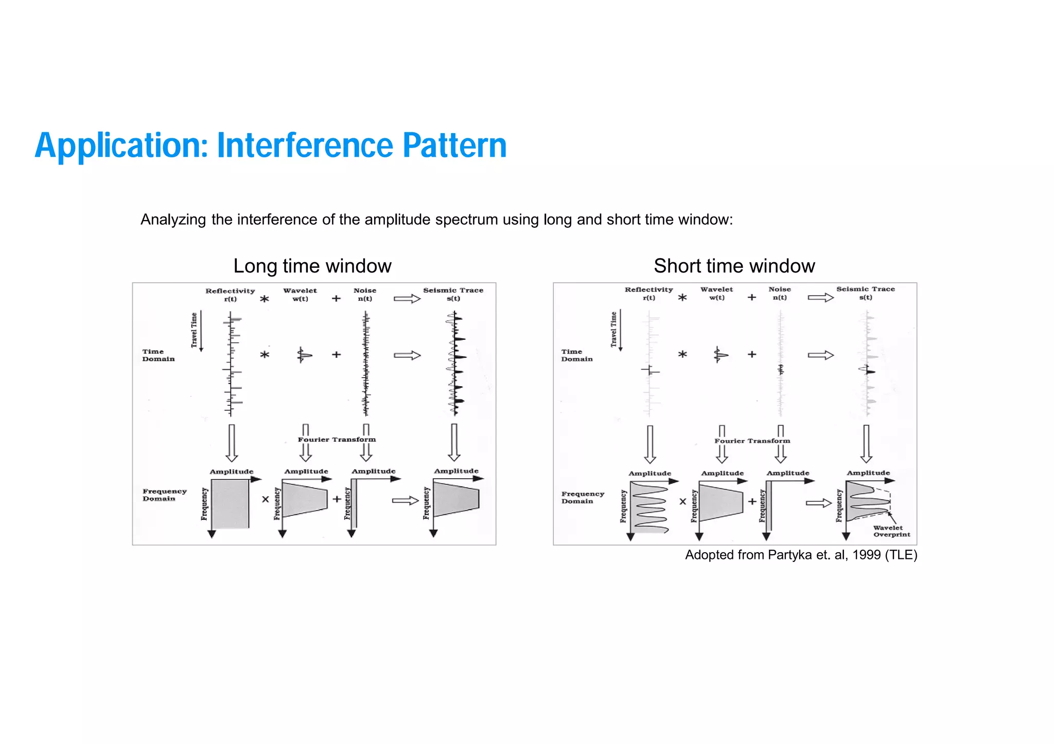 10
Analyzing the interference of the amplitude spectrum using long and short time window:
Long time window Short time window
Adopted from Partyka et. al, 1999 (TLE)
Application: Interference Pattern
 