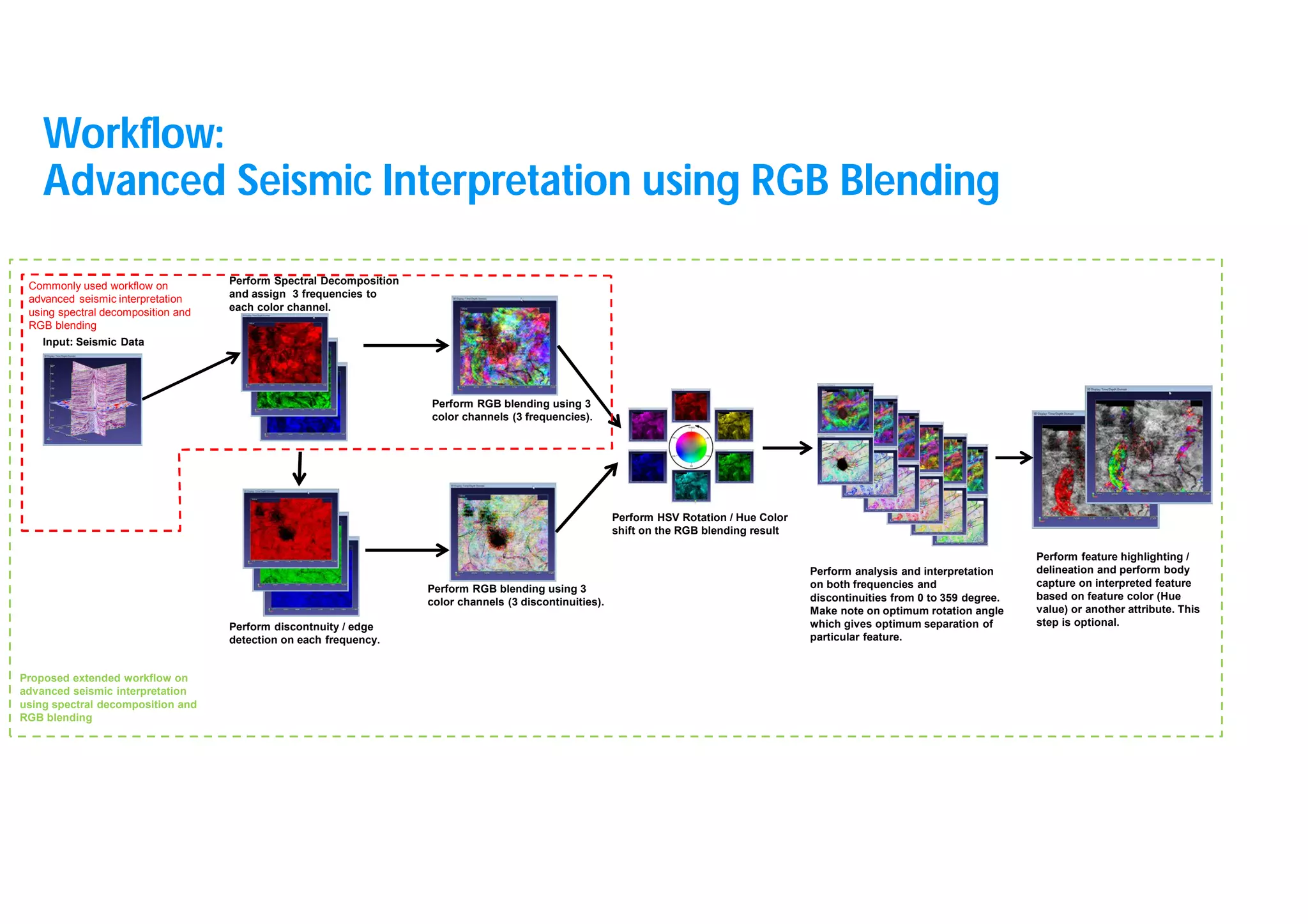 13
Commonly used workflow on
advanced seismic interpretation
using spectral decomposition and
RGB blending
Proposed extended workflow on
advanced seismic interpretation
using spectral decomposition and
RGB blending
Input: Seismic Data
Perform Spectral Decomposition
and assign 3 frequencies to
each color channel.
Perform RGB blending using 3
color channels (3 frequencies).
Perform RGB blending using 3
color channels (3 discontinuities).
Perform discontnuity / edge
detection on each frequency.
Perform HSV Rotation / Hue Color
shift on the RGB blending result
Perform analysis and interpretation
on both frequencies and
discontinuities from 0 to 359 degree.
Make note on optimum rotation angle
which gives optimum separation of
particular feature.
Perform feature highlighting /
delineation and perform body
capture on interpreted feature
based on feature color (Hue
value) or another attribute. This
step is optional.
Workflow:
Advanced Seismic Interpretation using RGB Blending
 