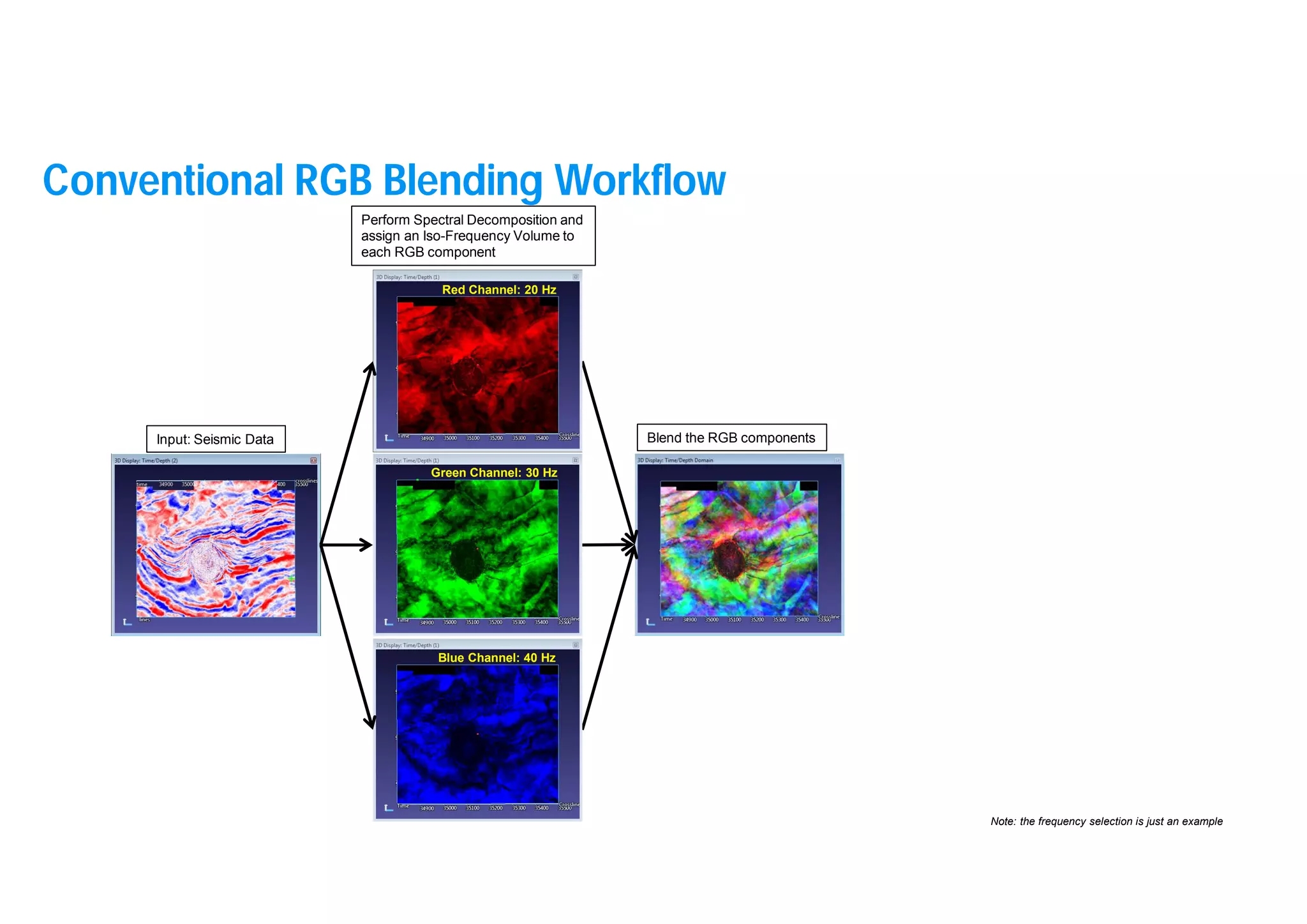 18
Blend the RGB components
Perform Spectral Decomposition and
assign an Iso-Frequency Volume to
each RGB component
Input: Seismic Data
Red Channel: 20 Hz
Green Channel: 30 Hz
Blue Channel: 40 Hz
Note: the frequency selection is just an example
Conventional RGB Blending Workflow
 