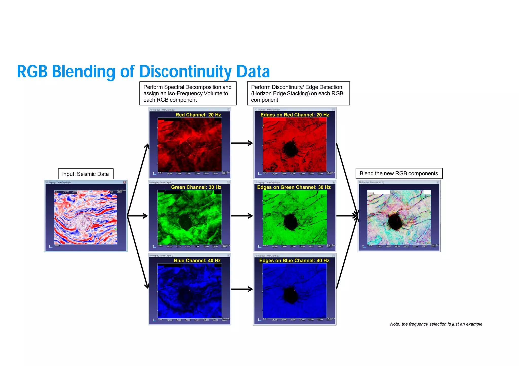 19
Perform Spectral Decomposition and
assign an Iso-Frequency Volume to
each RGB component
Blend the new RGB components
Input: Seismic Data
Red Channel: 20 Hz
Green Channel: 30 Hz
Blue Channel: 40 Hz
Note: the frequency selection is just an example
Perform Discontinuity/ Edge Detection
(Horizon Edge Stacking) on each RGB
component
Edges on Red Channel: 20 Hz
Edges on Green Channel: 30 Hz
Edges on Blue Channel: 40 Hz
RGB Blending of Discontinuity Data
 